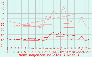 Courbe de la force du vent pour Cernay (86)