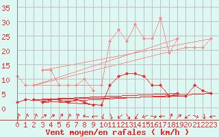 Courbe de la force du vent pour Pinsot (38)