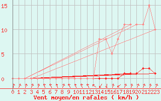 Courbe de la force du vent pour Thomery (77)