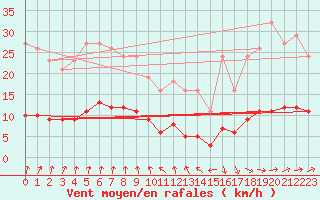 Courbe de la force du vent pour Brugge (Be)