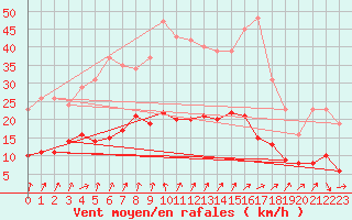 Courbe de la force du vent pour Renwez (08)