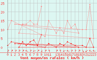 Courbe de la force du vent pour Pinsot (38)