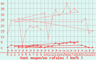 Courbe de la force du vent pour Neuville-de-Poitou (86)