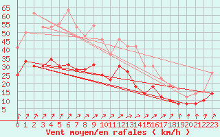 Courbe de la force du vent pour Ernage (Be)