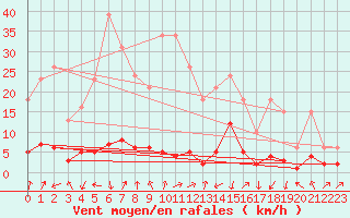 Courbe de la force du vent pour Pinsot (38)