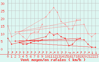 Courbe de la force du vent pour Kernascleden (56)