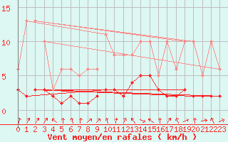 Courbe de la force du vent pour Bridel (Lu)