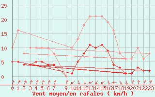 Courbe de la force du vent pour Pinsot (38)