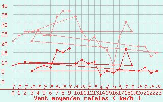 Courbe de la force du vent pour Engins (38)