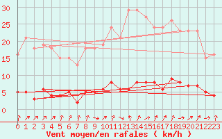 Courbe de la force du vent pour Saint-Igneuc (22)