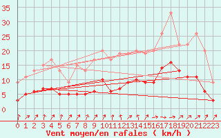 Courbe de la force du vent pour Izegem (Be)