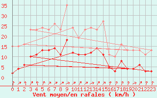 Courbe de la force du vent pour Christnach (Lu)