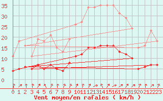 Courbe de la force du vent pour Sorcy-Bauthmont (08)