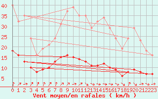 Courbe de la force du vent pour Hestrud (59)