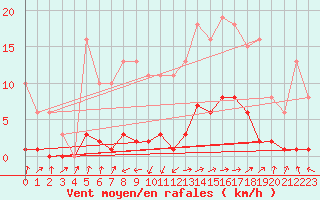 Courbe de la force du vent pour Beaumont du Ventoux (Mont Serein - Accueil) (84)