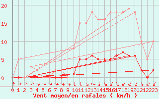 Courbe de la force du vent pour Connerr (72)