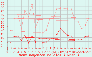 Courbe de la force du vent pour Berson (33)