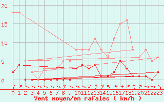 Courbe de la force du vent pour Thomery (77)