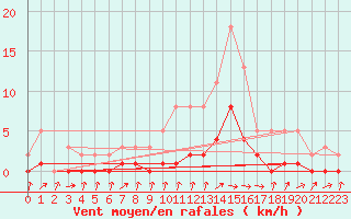 Courbe de la force du vent pour Gjilan (Kosovo)