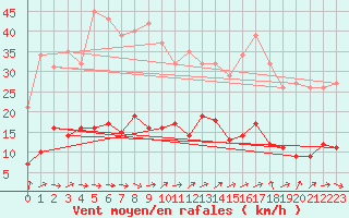 Courbe de la force du vent pour Lussat (23)