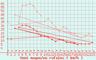 Courbe de la force du vent pour Carquefou (44)