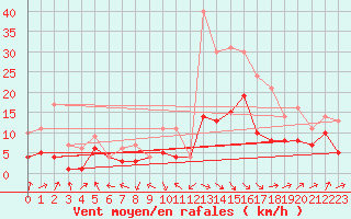Courbe de la force du vent pour Jan