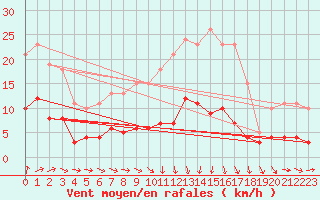 Courbe de la force du vent pour Coulommes-et-Marqueny (08)