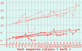 Courbe de la force du vent pour Donnemarie-Dontilly (77)