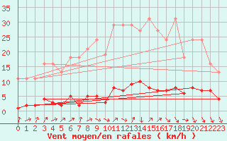 Courbe de la force du vent pour Gurande (44)
