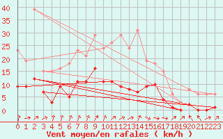 Courbe de la force du vent pour Cerisiers (89)