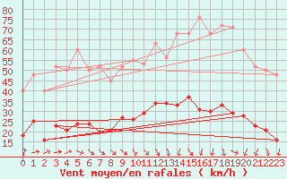 Courbe de la force du vent pour Trgueux (22)