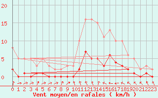 Courbe de la force du vent pour Xert / Chert (Esp)