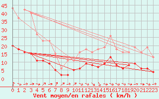 Courbe de la force du vent pour Sandillon (45)
