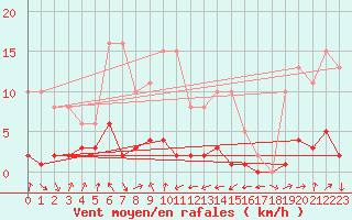 Courbe de la force du vent pour Engins (38)