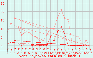 Courbe de la force du vent pour Lans-en-Vercors (38)