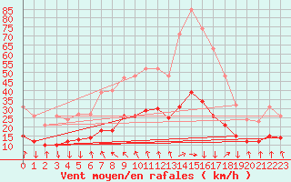 Courbe de la force du vent pour Les Herbiers (85)
