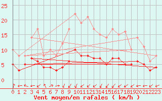 Courbe de la force du vent pour Assesse (Be)