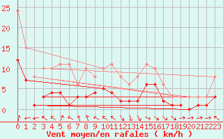 Courbe de la force du vent pour Mazres Le Massuet (09)