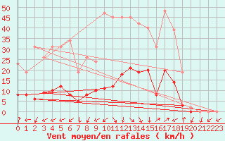 Courbe de la force du vent pour Eygliers (05)