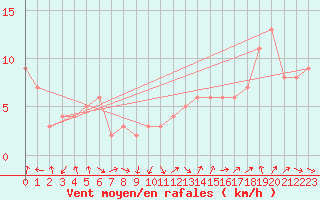 Courbe de la force du vent pour Rochegude (26)