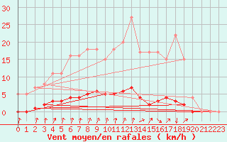 Courbe de la force du vent pour Auffargis (78)