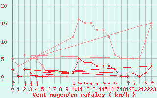 Courbe de la force du vent pour Srzin-de-la-Tour (38)