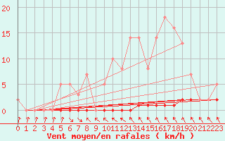 Courbe de la force du vent pour Priay (01)