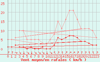 Courbe de la force du vent pour Tthieu (40)