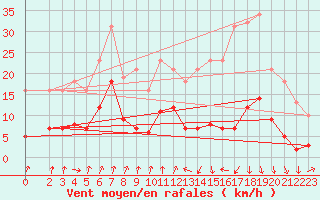 Courbe de la force du vent pour Engins (38)