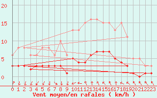 Courbe de la force du vent pour Pomrols (34)