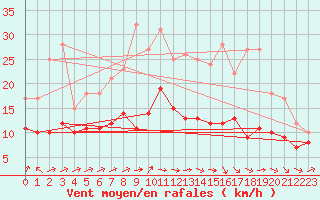 Courbe de la force du vent pour Mouthiers-sur-Bome