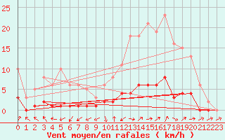 Courbe de la force du vent pour Connerr (72)