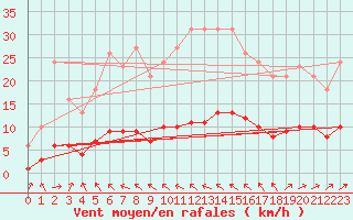 Courbe de la force du vent pour Nostang (56)