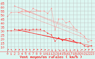 Courbe de la force du vent pour Fontenermont (14)